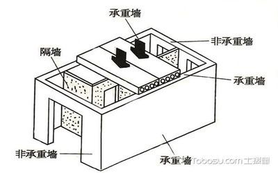 如何判定承重墻？（如何判斷承重墻的位置和性質）