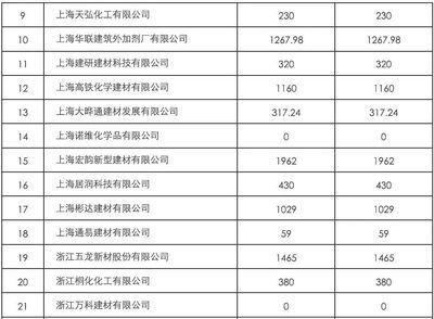 混凝土外加劑排名