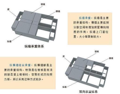 承重墻判定標(biāo)準(zhǔn)（房屋裝修承重墻與非承重墻區(qū)別正確判斷承重墻與非承重墻區(qū)別）