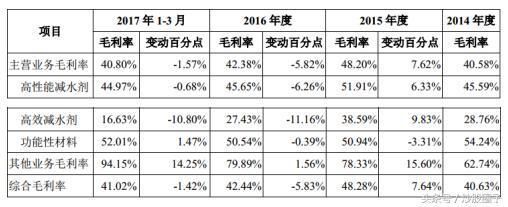 混凝土外加劑行業龍頭企業（中國混凝土外加劑行業發展趨勢）