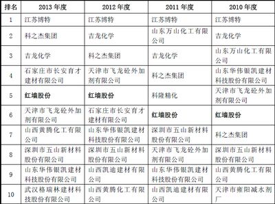 全國混凝土外加劑企業十強有哪些企業