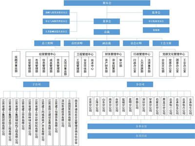 北京建工集團架構(gòu)（北京建工集團的組織架構(gòu)及其主要職能部門的詳細介紹）