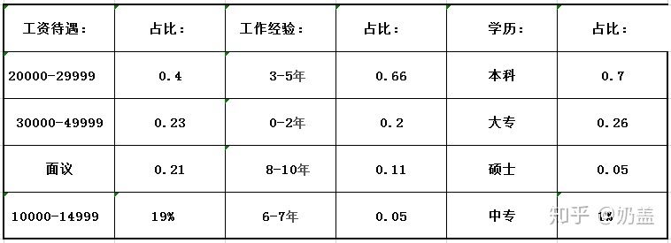 北京結(jié)構(gòu)工程師薪資