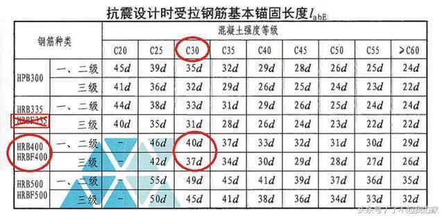 屋面板鋼筋錨固長度（屋面板鋼筋的錨固長度可能會因鋼筋的類型、混凝土強度）