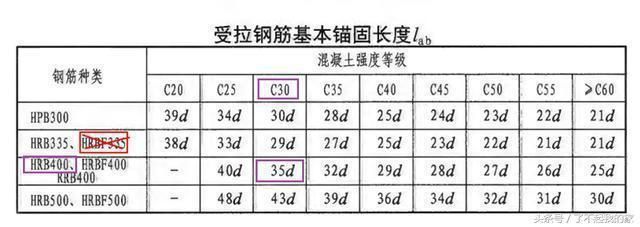 屋面板鋼筋錨固長度（屋面板鋼筋的錨固長度可能會因鋼筋的類型、混凝土強度）