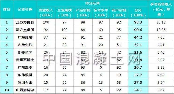 混凝土外加劑生產(chǎn)廠家排名（混凝土外加劑廠家排名）