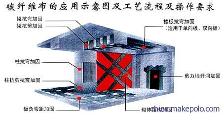 樓板加固碳纖維基本工藝有哪些種類(lèi)（樓板加固碳纖維加固技術(shù)主要分為兩種基本工藝：碳纖維布加固）