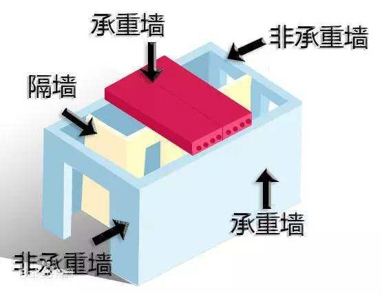 如何判定承重墻？（如何判斷承重墻的位置和性質） 鋼結構網架施工 第5張