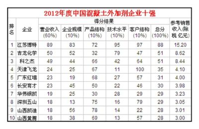 全國混凝土外加劑企業十強有哪些企業（混凝土外加劑十大品牌） 建筑方案設計 第1張