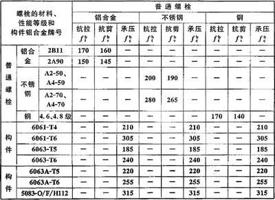 螺栓抗剪強度表（關于螺栓抗剪強度表的信息：螺栓抗剪強度可以通過公式計算） 鋼結構框架施工 第4張