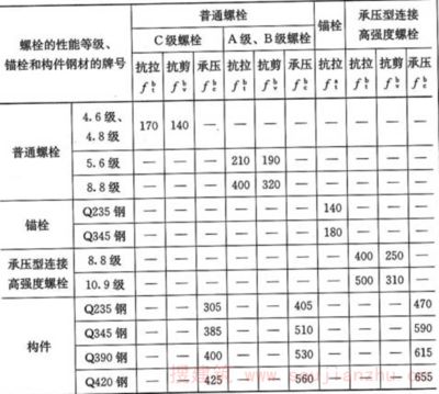 螺栓抗剪強度表（關于螺栓抗剪強度表的信息：螺栓抗剪強度可以通過公式計算） 鋼結構框架施工 第3張