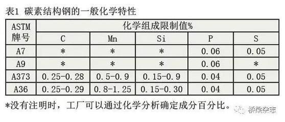 碳素結構鋼分為幾個牌號（碳素結構鋼可分為5個牌號，q195、q255和q235鋼的常見用途） 鋼結構跳臺施工 第5張