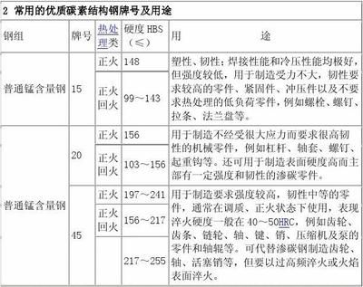 碳素結構鋼分為幾個牌號（碳素結構鋼可分為5個牌號，q195、q255和q235鋼的常見用途） 鋼結構跳臺施工 第1張