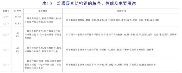 碳素結構鋼的性能及用途 鋼結構網架施工 第5張