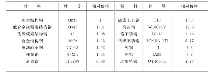 碳素結構鋼計算取值的依據有哪些