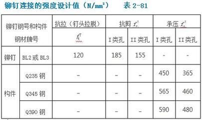 螺栓抗剪切強度計算 建筑消防施工 第5張