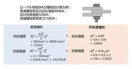 螺栓抗剪強度設計值表手冊（螺栓抗剪強度計算方法詳解螺栓抗剪強度設計值最新規范） 北京鋼結構設計 第1張