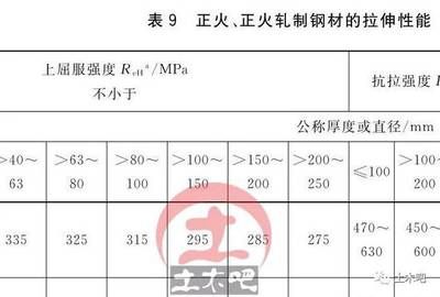 結構設計中一般以什么作為鋼材強度取值的依據 結構工業鋼結構設計 第1張