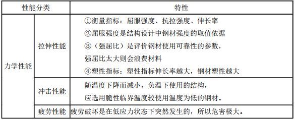 結構設計時鋼材是以屈服強度作為取值依據的（在結構設計中，鋼材的強度取值依據是什么？） 裝飾家裝設計 第3張