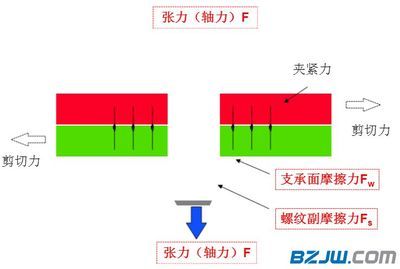 螺栓的抗剪切力 北京加固設計 第1張