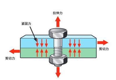 螺栓的抗剪切力 北京加固設計 第5張