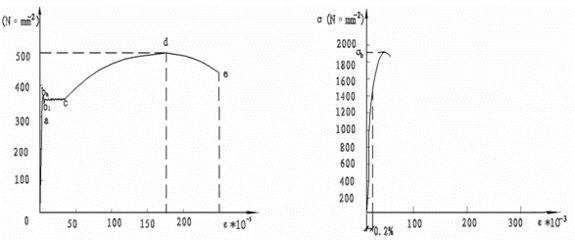 拉伸時低碳鋼的屈服高、低點如何確定 建筑消防施工 第1張