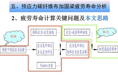 碳纖維布加固使用壽命 鋼結構異形設計 第4張