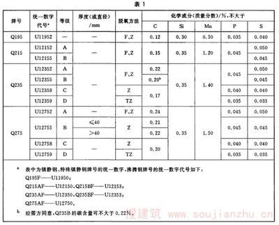 碳素結構鋼強度等級標準（gb/t700-2006標準更新內容） 鋼結構玻璃棧道設計 第5張