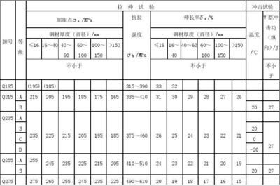 碳素結構鋼的技術性能要求包括（碳素結構鋼技術性能要求） 鋼結構玻璃棧道施工 第1張