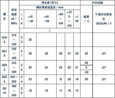 普通碳素結構鋼按屈服強度的不同分為幾個牌號（q195鋼的焊接性能） 結構框架施工 第4張