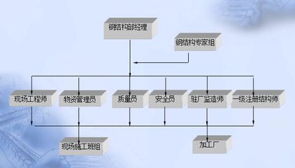 做鋼結構是什么工作 裝飾工裝施工 第4張