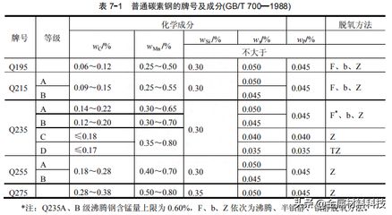 碳素結構鋼分為哪幾類（碳素結構鋼與合金結構鋼區別，） 鋼結構門式鋼架施工 第2張