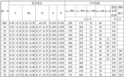 碳素結構鋼力學性能指標（碳素結構鋼與其他鋼材比較） 鋼結構網架設計 第3張