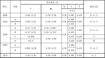 碳素結構鋼力學性能指標（碳素結構鋼與其他鋼材比較） 鋼結構網架設計 第5張