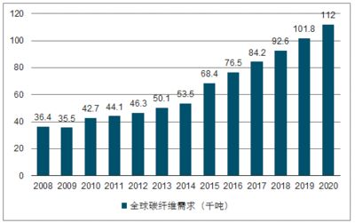 碳纖維全球做的最好的公司（全球領先的碳纖維公司） 鋼結構有限元分析設計 第5張