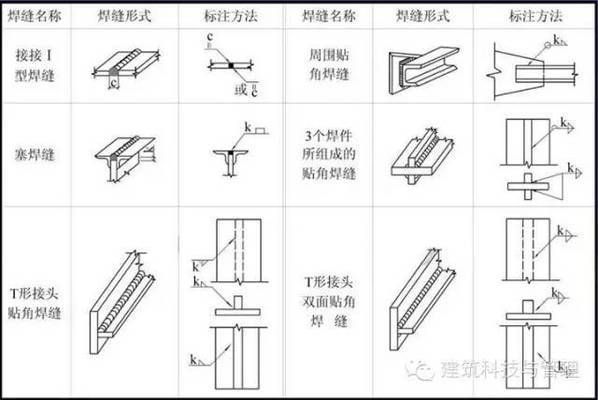 20張圖掌握鋼結構識圖基本功文庫（鋼結構識圖基本功） 鋼結構門式鋼架施工 第5張