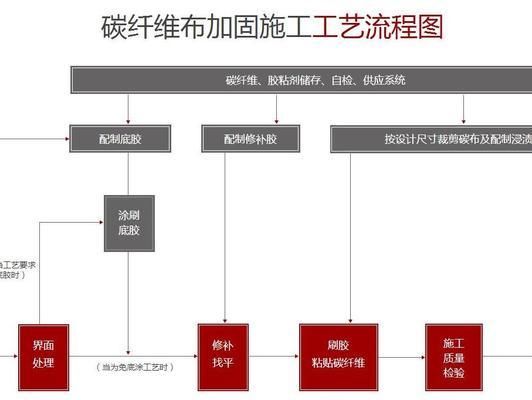 碳纖維加固施工方法視頻（碳纖維加固工程案例分享碳纖維加固工程案例分享） 結構橋梁鋼結構施工 第1張