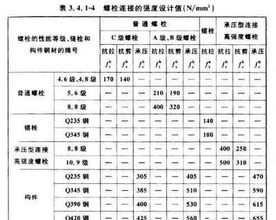 普通螺栓的承壓強度和抗剪強度一樣 鋼結(jié)構(gòu)玻璃棧道設(shè)計 第4張