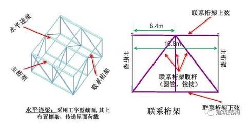 桁架結(jié)構(gòu)圖解圖片