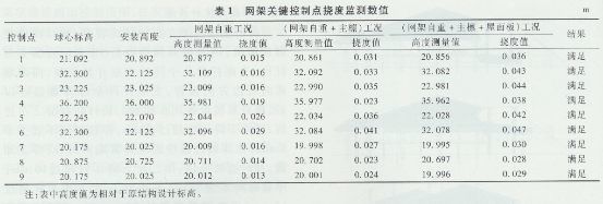 網(wǎng)架結(jié)構(gòu)撓度檢測(cè)記錄表格 鋼結(jié)構(gòu)桁架施工 第2張